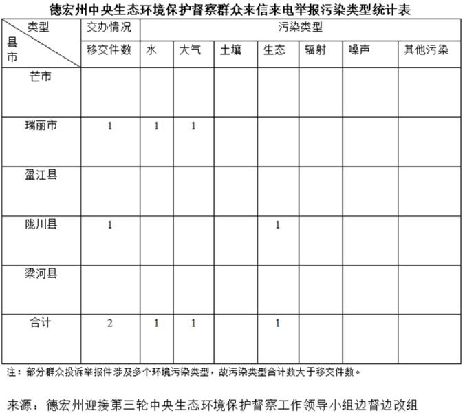 举报件一览表