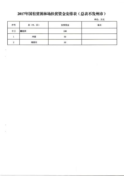 云财农（2016）252号关于提前下达2017年中央国有贫困林场扶贫资金的通知_页面_3