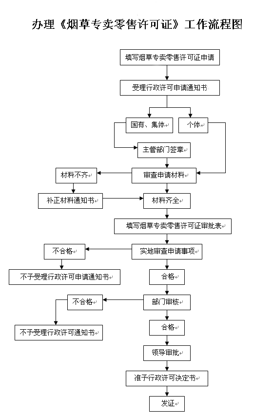 德宏州办理烟草专卖零售许可证工作流程图