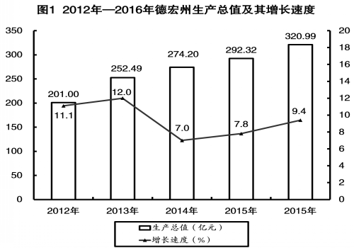 图1 2012—2016年德宏州生产总值及增长速度
