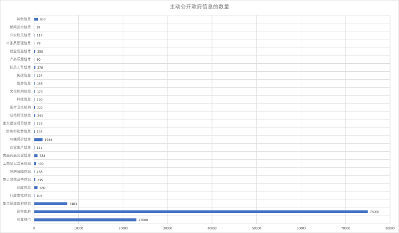 主动公开政府信息的数量