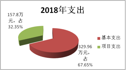 德宏州安全生产监督管理局2018年度部门决算说明20190911053926052.001