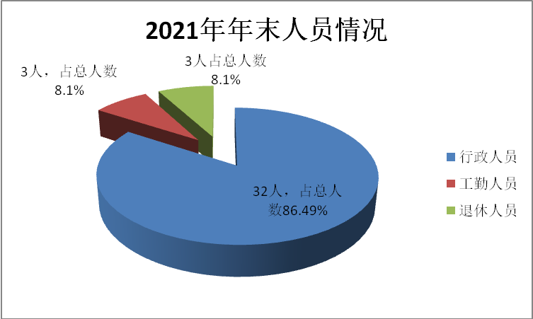图片1年末人员情况