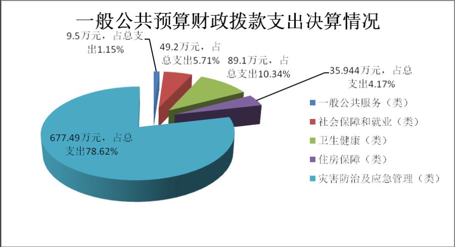 图片5一般公共预算财政拨款