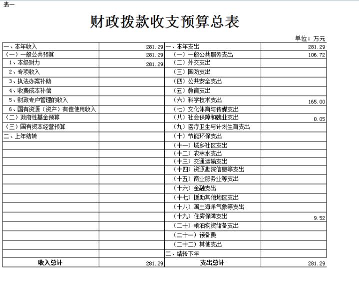 财政拨款收支预算总表