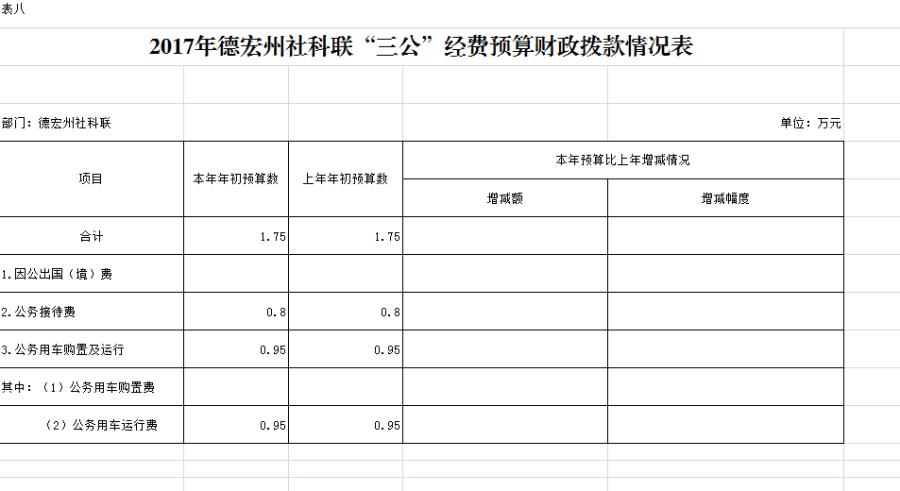 2017年德宏州社科联“三公”经费预算财政拨款情况表