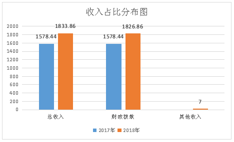 州食药监局2018年度部门决算公开说明（汇总）20190912084525689.001