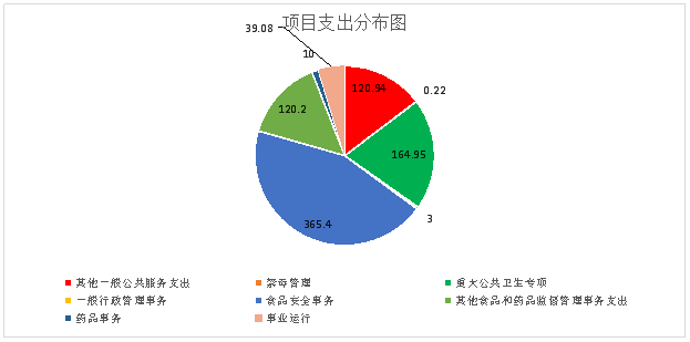 州食药监局2018年度部门决算公开说明（汇总）20190912084525689.004