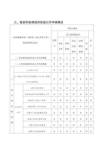 德宏州发展和改革委员会2020年政府信息公开工作年度报告_02