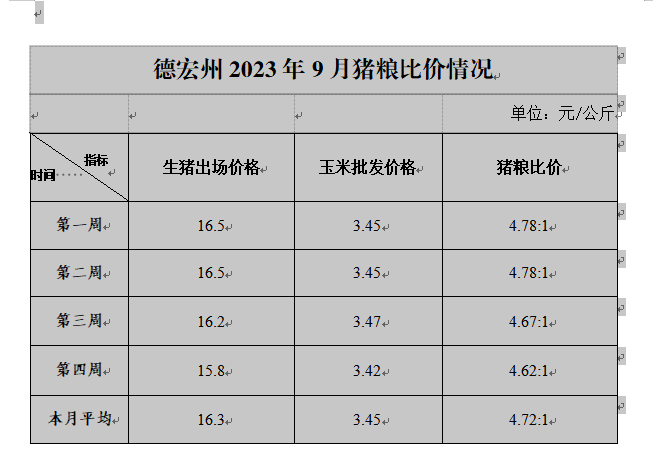 德宏州2023年9月猪粮比价情况