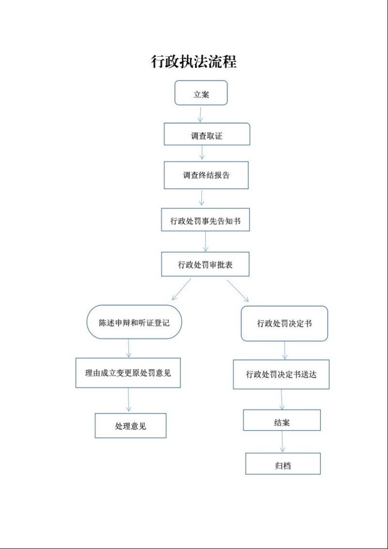 行政执法流程_副本