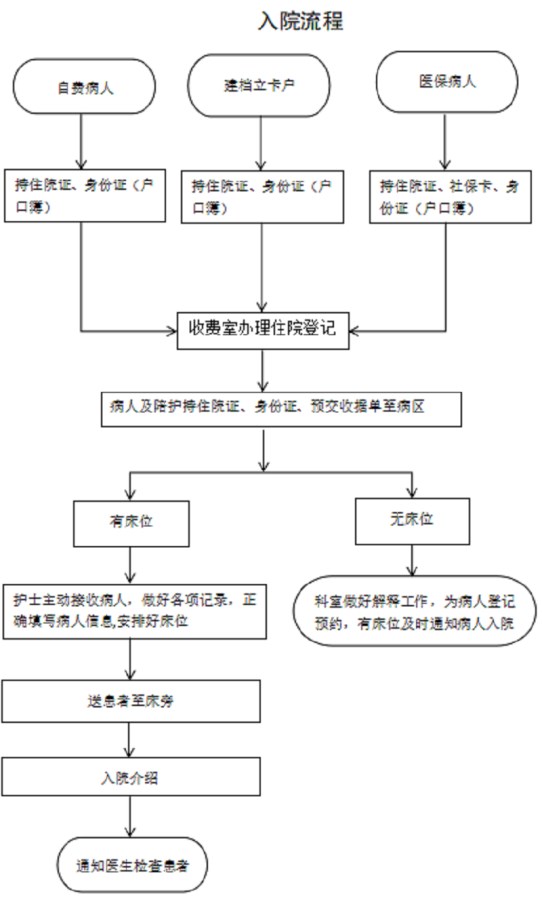 入院流程图