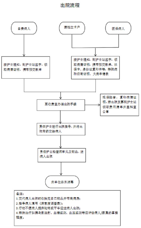 出院流程图
