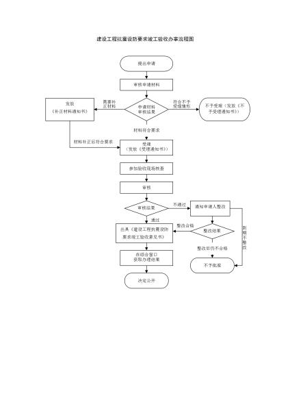 00006建设工程抗震设防要求竣工验收办事流程图_01