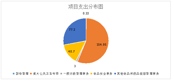 州食药监局2018年度部门决算公开说明（本级）20190911102524724.004