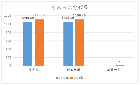 州食药监局2018年度部门决算公开说明（本级）20190911102524724.001