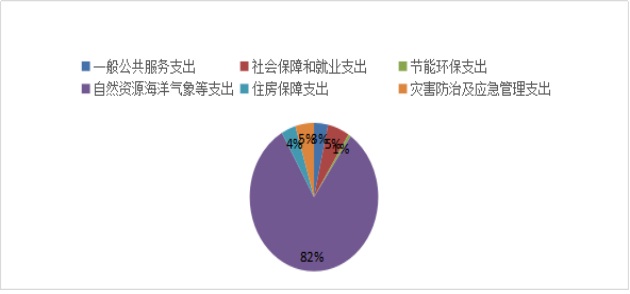 一般公共服务支出
