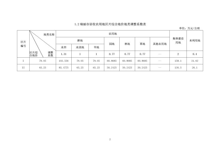 德宏州征收农用地区征收农用地区片综合地价 （万元每公顷版本）_04