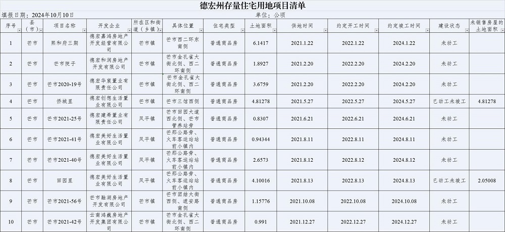 德宏州存量住宅用地项目清单