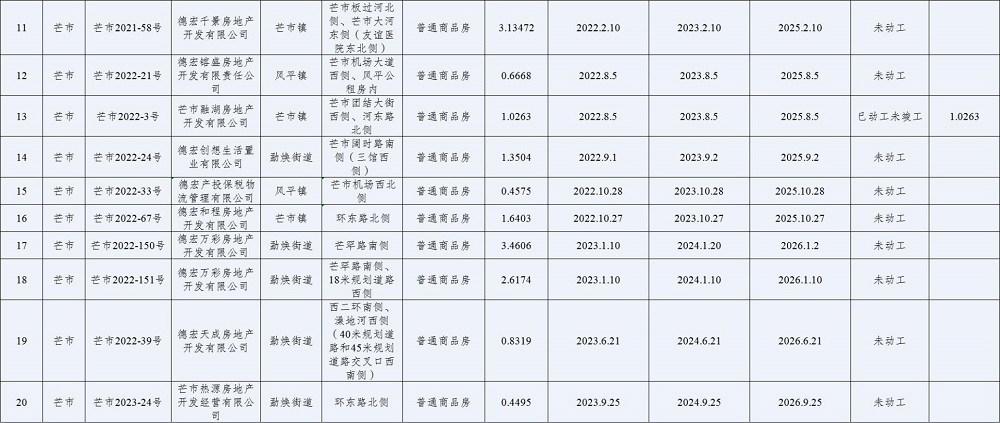 德宏州存量住宅用地项目清单1