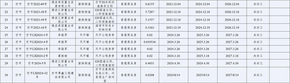 德宏州存量住宅用地项目清单2