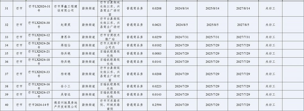 德宏州存量住宅用地项目清单3