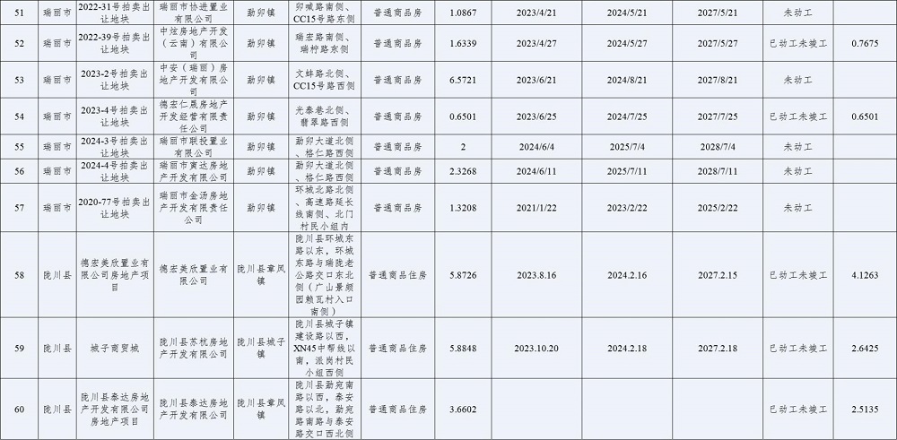 德宏州存量住宅用地项目清单5