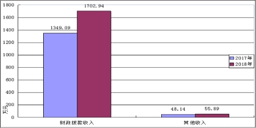 德宏州环境保护局2018年度部门决算说明（汇总）20190911032421963.001