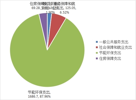 德宏州环境保护局2018年度部门决算说明（汇总）20190911032421963.004