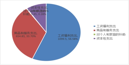德宏州环境保护局2018年度部门决算说明（汇总）20190911032421963.003