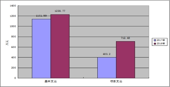 德宏州环境保护局2018年度部门决算说明（汇总）20190911032421963.002
