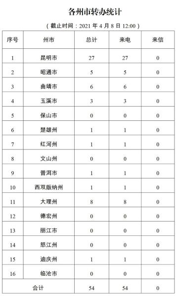 进展情况通报（二）