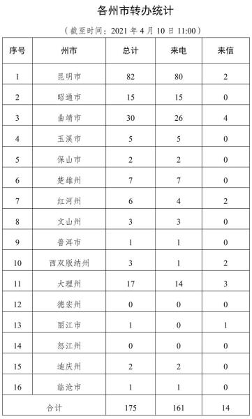 生态环境问题进展情况通报（四）