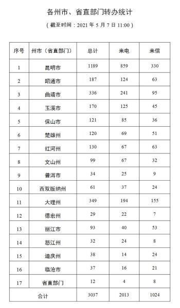 进展情况通报（三十一）