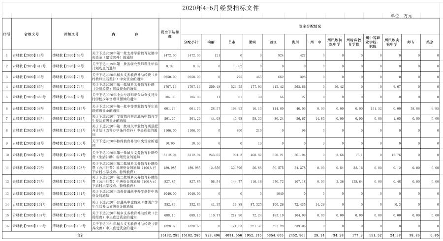 2020年4-6月经费指标文件