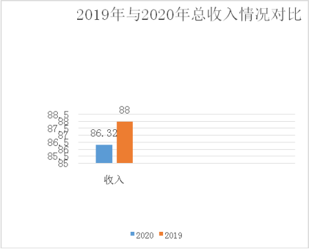 州烟站2020年决算公开报告1964