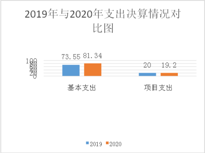 州烟站2020年决算公开报告2213