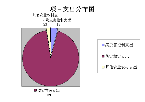 德宏州植保植检站部门2020年度部门决算公开2439