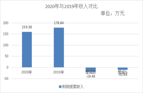 德宏州农经站2020年决算公开报告3129