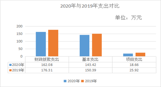 德宏州农经站2020年决算公开报告3130