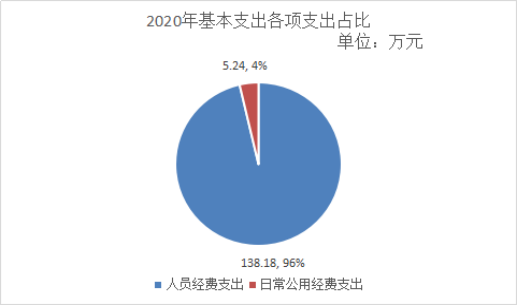 德宏州农经站2020年决算公开报告3527