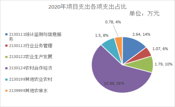 德宏州农经站2020年决算公开报告3593