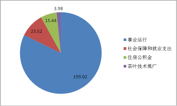 德宏州茶叶技术推广站部门2020年度部门决算1651