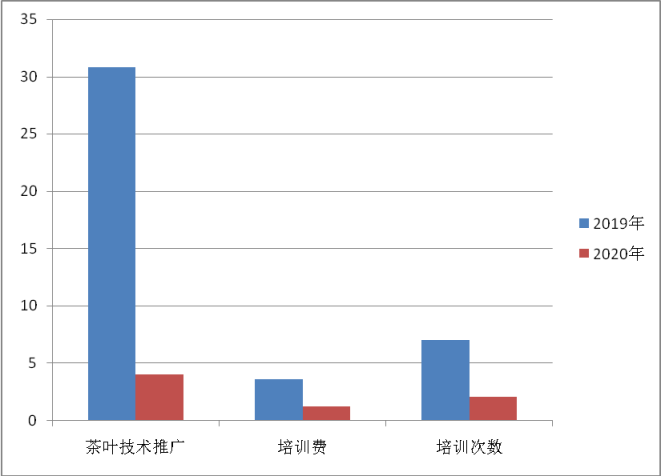 德宏州茶叶技术推广站部门2020年度部门决算2209