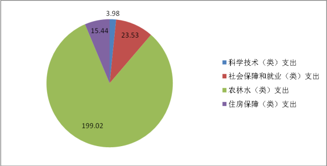 德宏州茶叶技术推广站部门2020年度部门决算2954