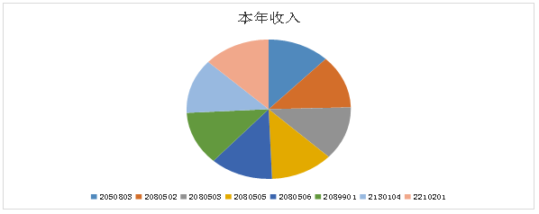 2020年德宏州农业技术推广中心决算公开文档6181