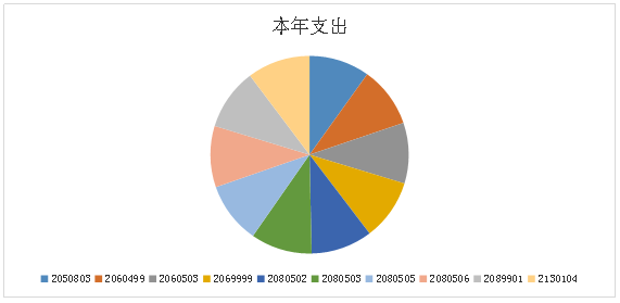 2020年德宏州农业技术推广中心决算公开文档6743