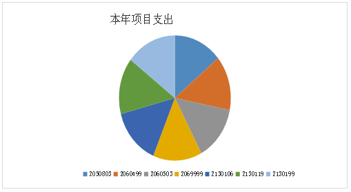 2020年德宏州农业技术推广中心决算公开文档7186