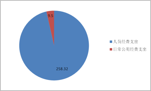 德宏州土壤肥料工作站2021年部门决算公开1795