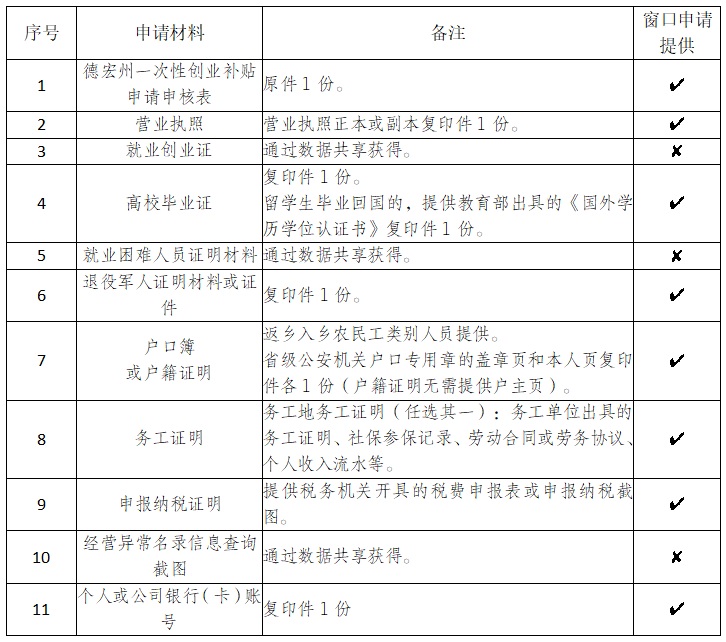 一次性创业补贴申领指南